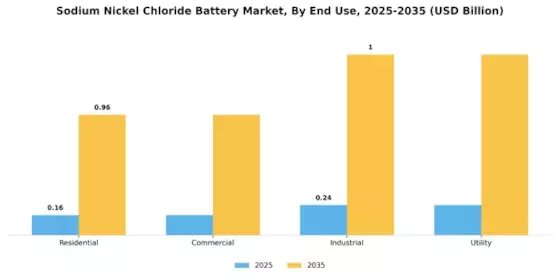 Sodium Nickel Chloride Battery Market Segment Image 1