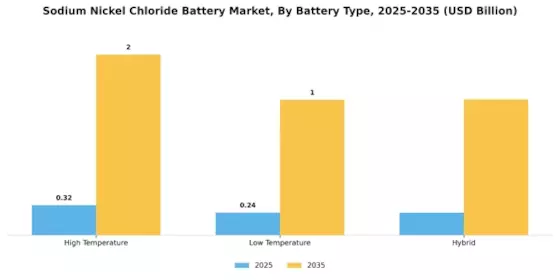 Sodium Nickel Chloride Battery Market Segment Image 2