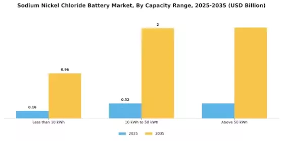 Sodium Nickel Chloride Battery Market Segment Image 3