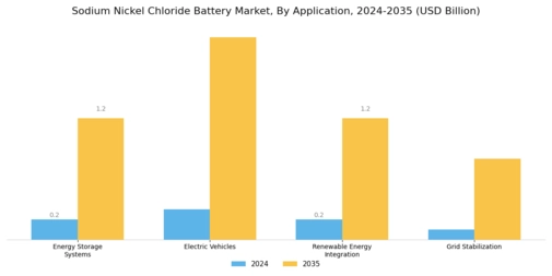 Sodium Nickel Chloride Battery Market Segment Image 0