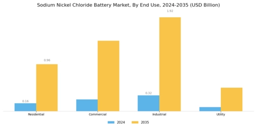 Sodium Nickel Chloride Battery Market Segment Image 1