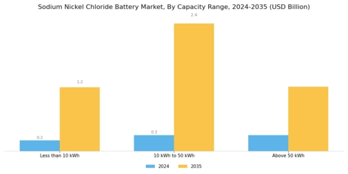 Sodium Nickel Chloride Battery Market Segment Image 3