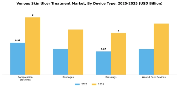 Venous Skin Ulcer Treatment Market Segment Image 0