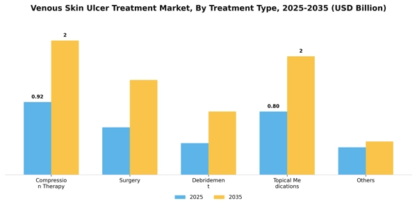 Venous Skin Ulcer Treatment Market Segment Image 2