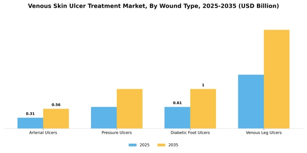 Venous Skin Ulcer Treatment Market Segment Image 3