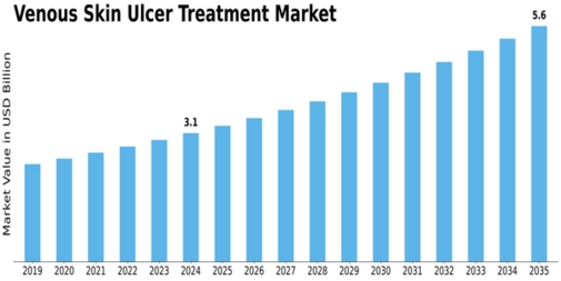 Venous Skin Ulcer Treatment Market Size