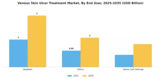 Venous Skin Ulcer Treatment Market Segment Image 3