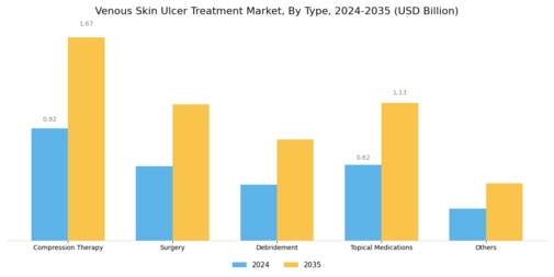 Venous Skin Ulcer Treatment Market Segment Image 0