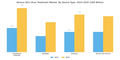 Venous Skin Ulcer Treatment Market Segment Image 2