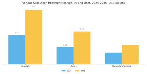 Venous Skin Ulcer Treatment Market Segment Image 3