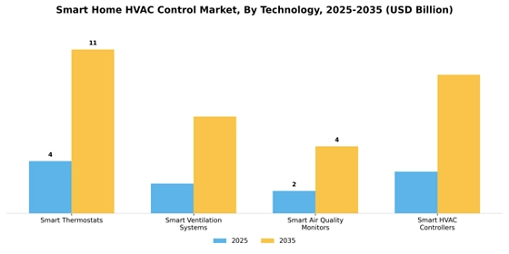 Smart Home Hvac Control Market Segment Image 0