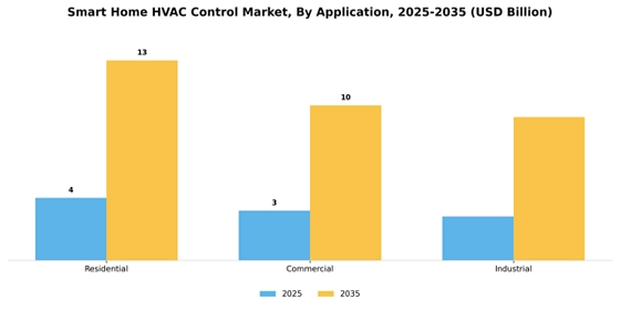 Smart Home Hvac Control Market Segment Image 1