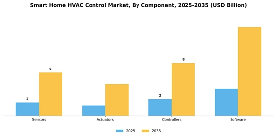 Smart Home Hvac Control Market Segment Image 2