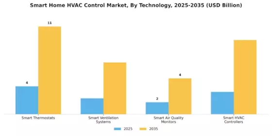Smart Home Hvac Control Market Segment Image 0