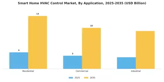 Smart Home Hvac Control Market Segment Image 1