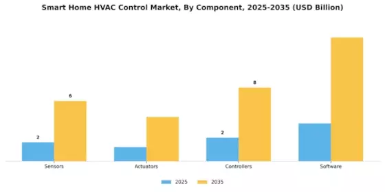 Smart Home Hvac Control Market Segment Image 2