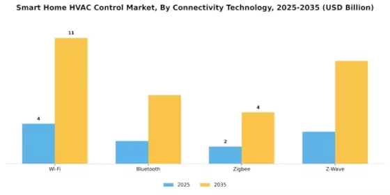 Smart Home Hvac Control Market Segment Image 3