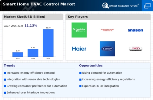 Smart Home Hvac Control Market Infographic