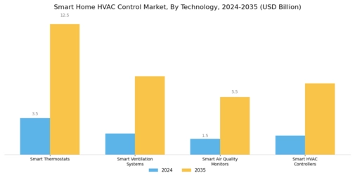 Smart Home Hvac Control Market Segment Image 0