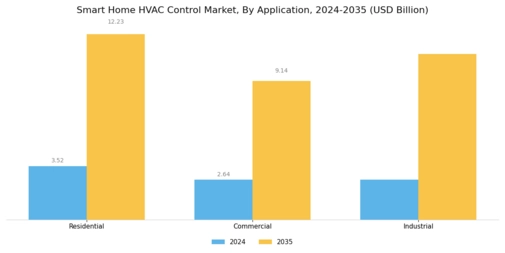 Smart Home Hvac Control Market Segment Image 1