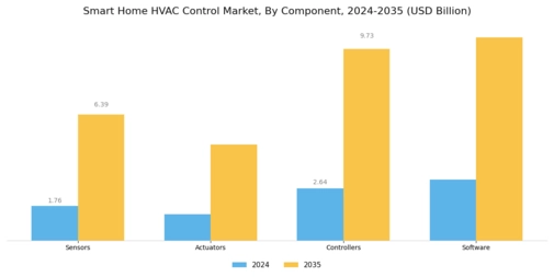 Smart Home Hvac Control Market Segment Image 2