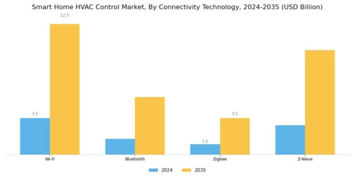 Smart Home Hvac Control Market Segment Image 3