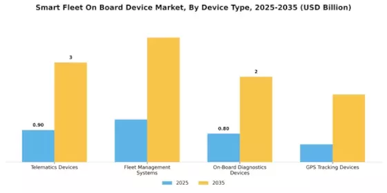 Smart Fleet On Board Device Market Segment Image 0