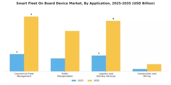 Smart Fleet On Board Device Market Segment Image 1