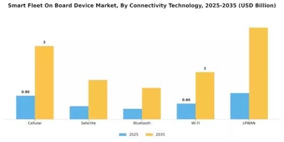 Smart Fleet On Board Device Market Segment Image 2