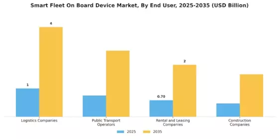 Smart Fleet On Board Device Market Segment Image 3