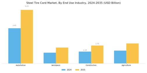 Steel Tire Cord Market Segment Image 3