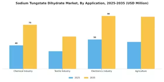 Sodium Tungstate Dihydrate Market Segment Image 0