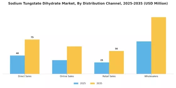 Sodium Tungstate Dihydrate Market Segment Image 1