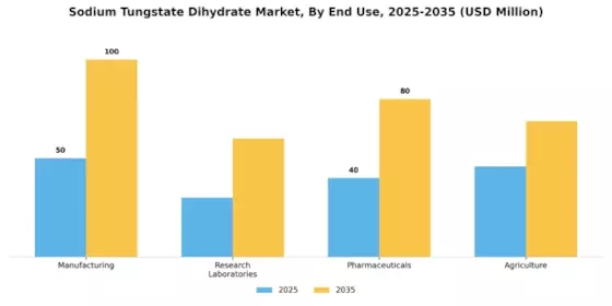 Sodium Tungstate Dihydrate Market Segment Image 2
