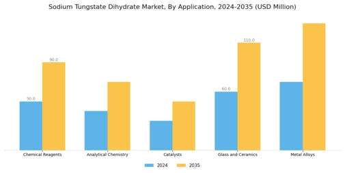 Sodium Tungstate Dihydrate Market Segment Image 0
