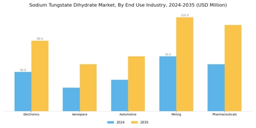 Sodium Tungstate Dihydrate Market Segment Image 1