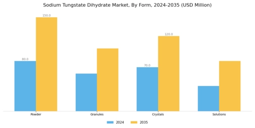 Sodium Tungstate Dihydrate Market Segment Image 2