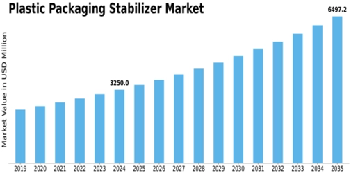 Plastic Packaging Stabilizer Market Size