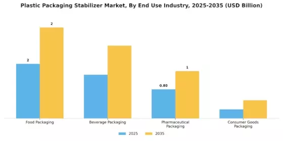 Plastic Packaging Stabilizer Market Segment Image 1