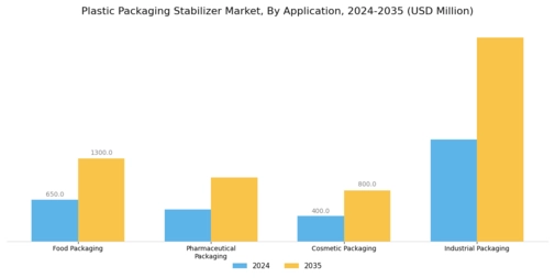Plastic Packaging Stabilizer Market Segment Image 0