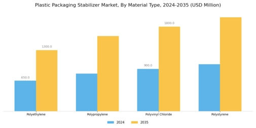 Plastic Packaging Stabilizer Market Segment Image 2