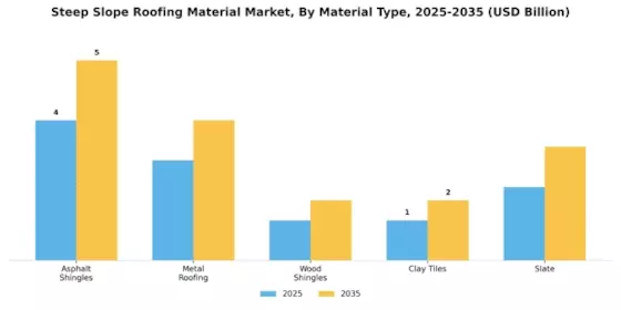 Steep Slope Roofing Material Market Segment Image 0