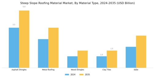 Steep Slope Roofing Material Market Segment Image 0