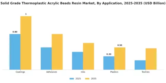 Solid Grade Thermoplastic Acrylic Beads Resin Market
 Segment Image 0