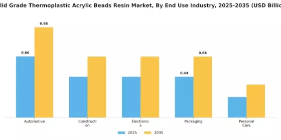 Solid Grade Thermoplastic Acrylic Beads Resin Market
 Segment Image 1