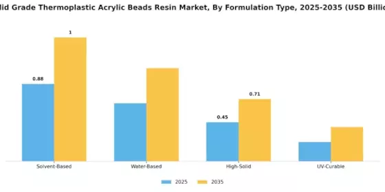 Solid Grade Thermoplastic Acrylic Beads Resin Market
 Segment Image 2