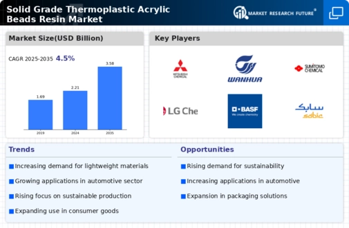 Solid Grade Thermoplastic Acrylic Beads Resin Market
 Infographic
