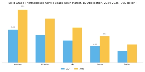 Solid Grade Thermoplastic Acrylic Beads Resin Market
 Segment Image 0