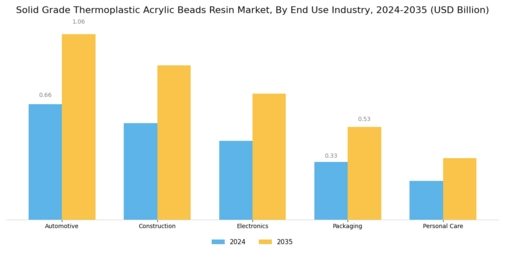 Solid Grade Thermoplastic Acrylic Beads Resin Market
 Segment Image 1