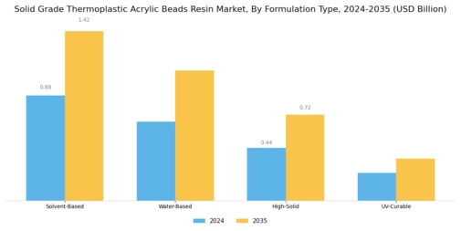 Solid Grade Thermoplastic Acrylic Beads Resin Market
 Segment Image 2